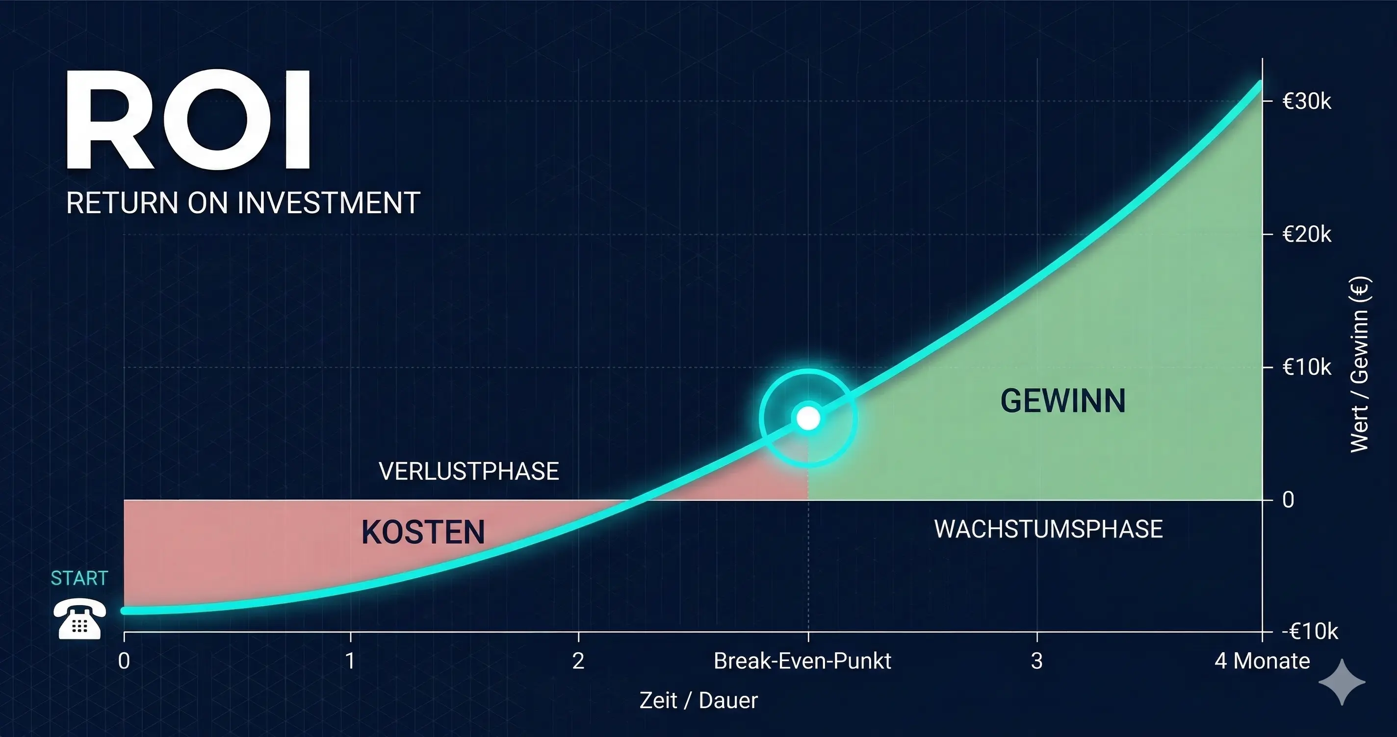 KI-Rezeptionist ROI-Rechner: So schnell amortisiert sich der Telefonassistent
